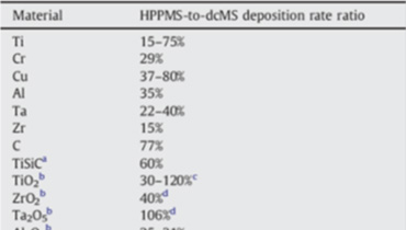 Sputtering rate of HiPIMS target