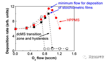 Sputtering characteristics of HiPIMS reaction