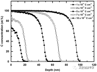 A diamond-like coating was prepared on the inner wall of the pipeline using an anode ion source