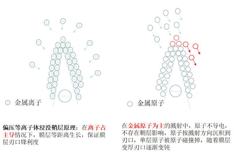 HiPIMS--刃口低損傷DLC涂層